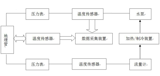 廊坊地源空氣源熱泵熱響應試驗流程圖 廊坊地源空氣源熱泵熱響應試驗流程圖